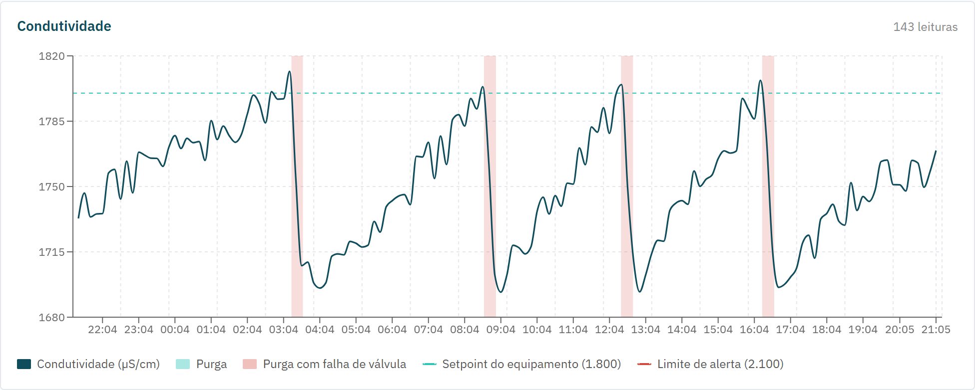 Gráfico de condutividade com as purgas destacadas