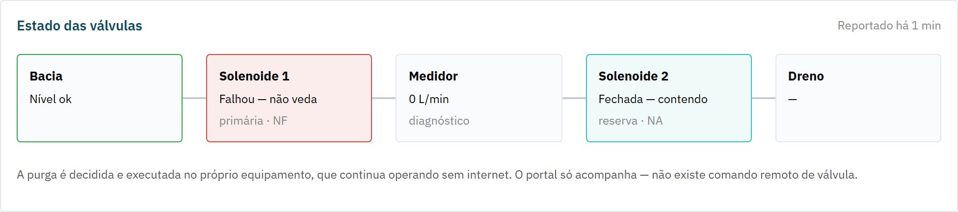 Estado das válvulas do equipamento de purga